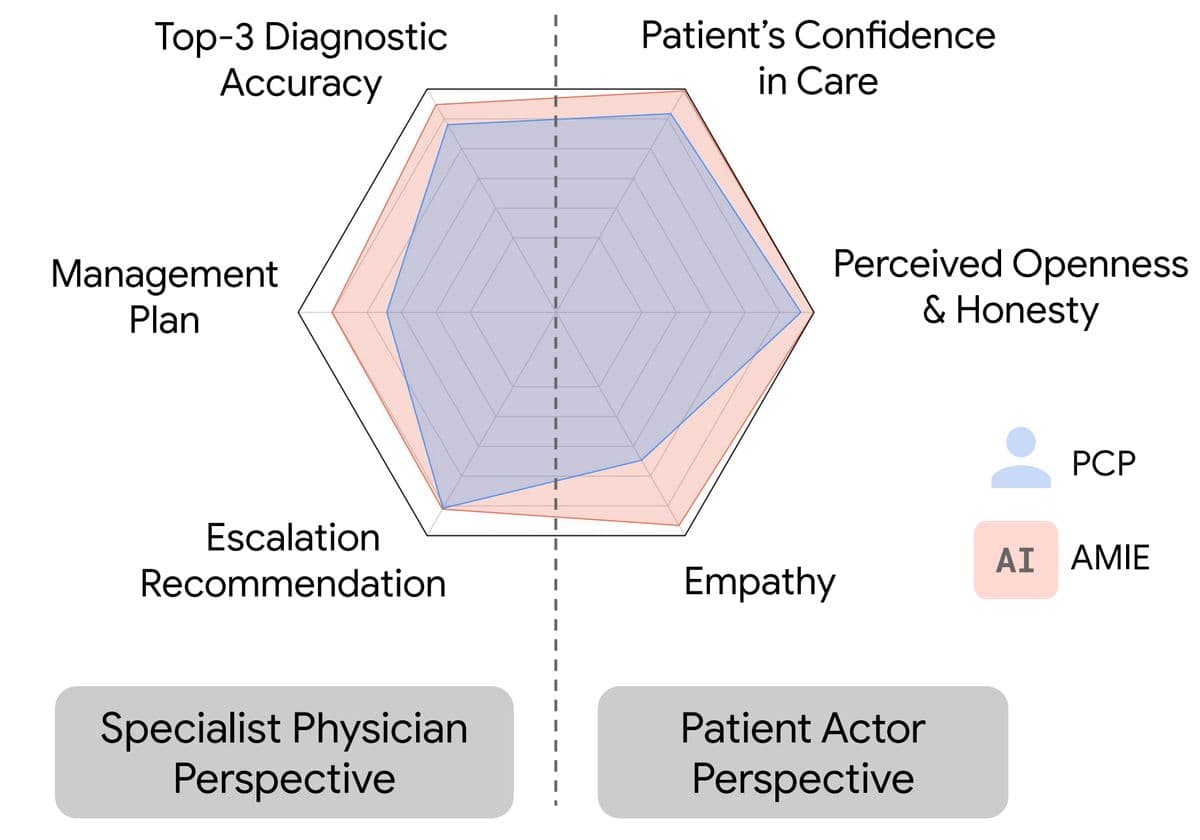 Google AMIE's Vision Breakthrough: AI Outperforms Doctors in Diagnostic Accuracy