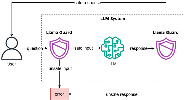 Meta unveils Llama Guard 3: open-source AI safety filters