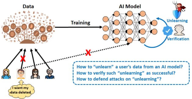 AI Reaches New Milestone: Machine Unlearning Breakthrough Transforms Data Privacy