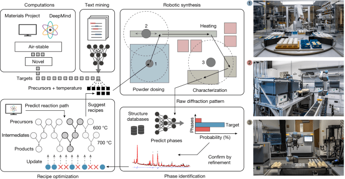 AI-Powered Autonomous Labs Achieve 10x Acceleration in Materials Discovery