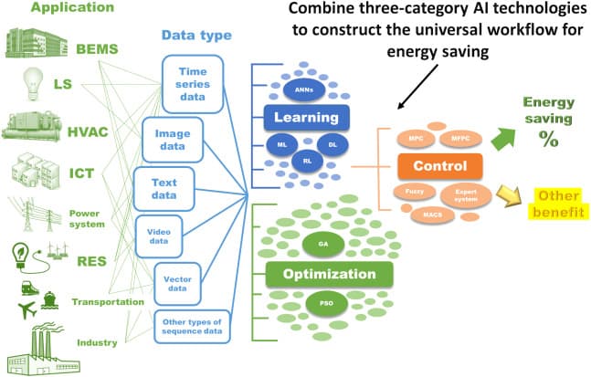 AI Models Achieve 33x Energy Efficiency Milestone—A New Era for Sustainable AI